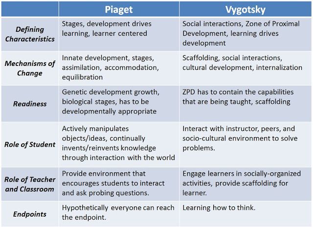 Differences Between Piaget And Vygotsky