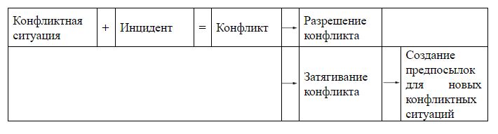 Схема стадии конфликта